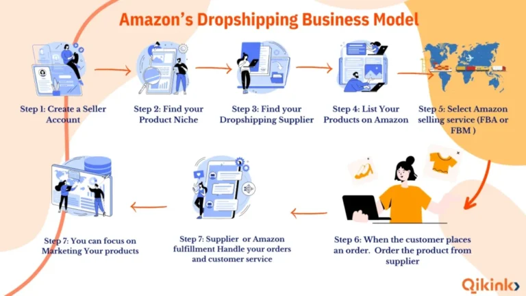 Amazon Dropshipping Kazanç Rehberi Kârlı İşe İlk Adım2